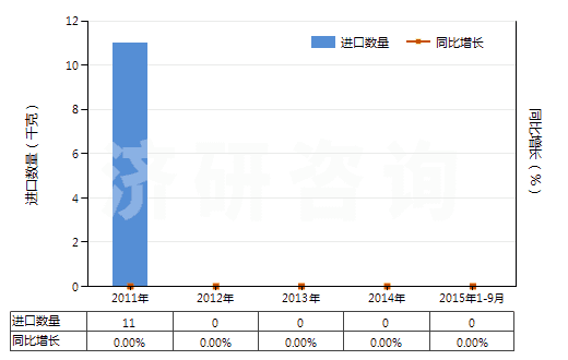 2011-2015年9月中國羥氨芐青霉素(HS29411091)進(jìn)口量及增速統(tǒng)計(jì)